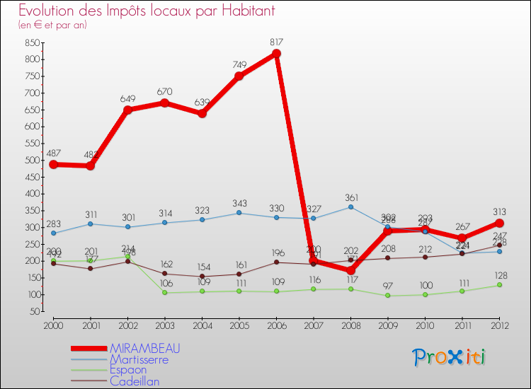 Evolution et montant des impôts locaux par Habitant pour MIRAMBEAU et les communes proches Comparaison des impôts locaux par habitant pour MIRAMBEAU et les communes voisines