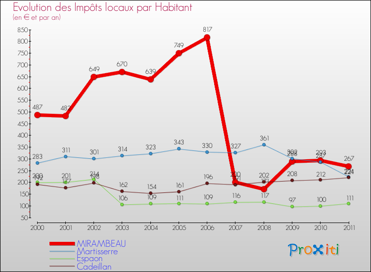 Evolution et montant des impôts locaux par Habitant pour MIRAMBEAU et les communes proches Comparaison des impôts locaux par habitant pour MIRAMBEAU et les communes voisines