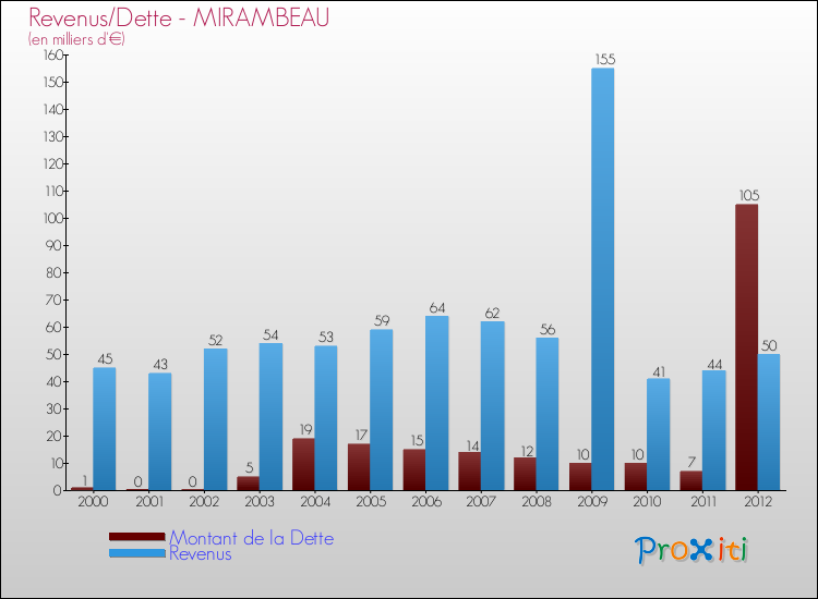 Evolution comparée de la dette et des revenus pour la commune de MIRAMBEAU de 2000 à 2012 Comparaison de la dette et des revenus pour MIRAMBEAU de 2000 à 2012