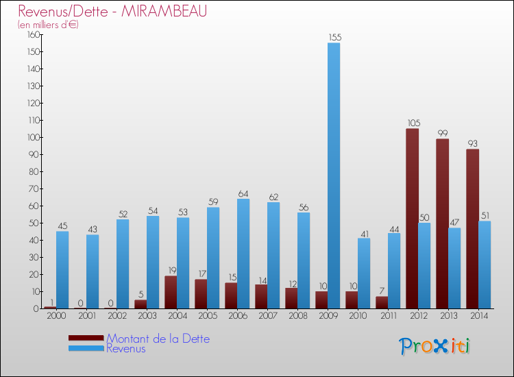 Evolution comparée de la dette et des revenus pour la commune de MIRAMBEAU de 2000 à 2014 Comparaison de la dette et des revenus pour MIRAMBEAU de 2000 à 2014