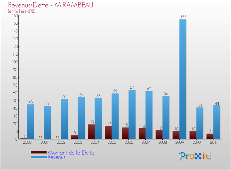Evolution comparée de la dette et des revenus pour la commune de MIRAMBEAU de 2000 à 2011 Comparaison de la dette et des revenus pour MIRAMBEAU de 2000 à 2011
