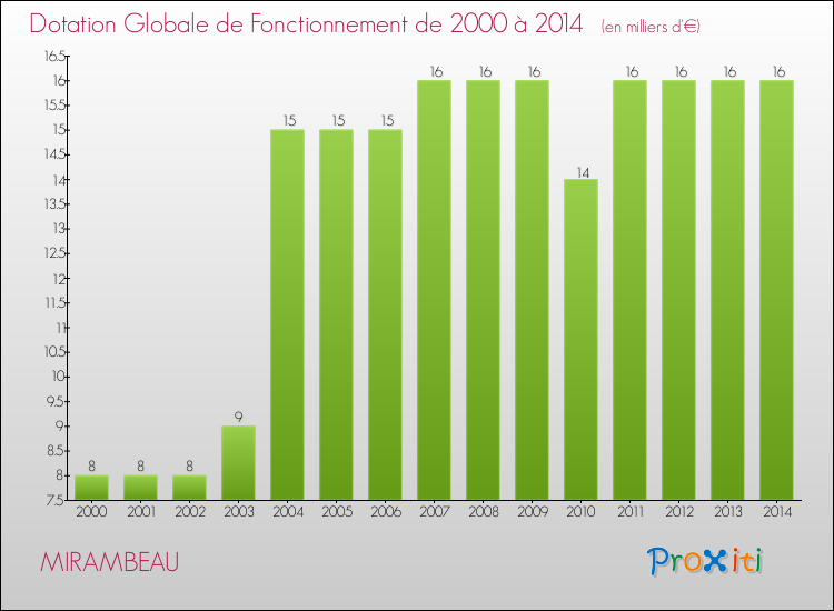 Evolution du montant de la Dotation Globale de Fonctionnement pour la commune de MIRAMBEAU de 2000 à 2014 Evolution du montant de la Dotation Globale de Fonctionnement pour MIRAMBEAU de 2000 à 2014