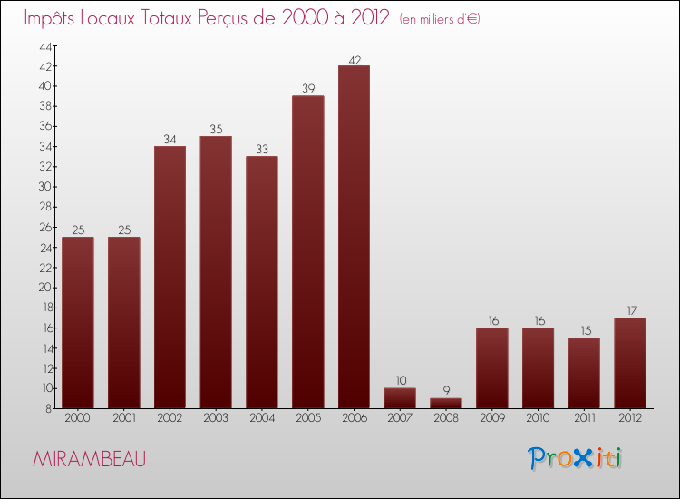 Evolution des Impôts Locaux pour la commune de MIRAMBEAU de 2000 à 2012 Evolution des Impôts Locaux pour MIRAMBEAU de 2000 à 2012