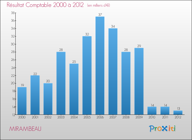 Evolution du résultat comptable pour la commune de MIRAMBEAU de 2000 à 2012 Evolution du résultat comptable pour MIRAMBEAU de 2000 à 2012