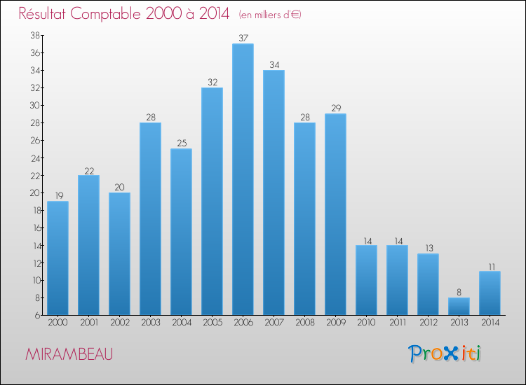 Evolution du résultat comptable pour la commune de MIRAMBEAU de 2000 à 2014 Evolution du résultat comptable pour MIRAMBEAU de 2000 à 2014