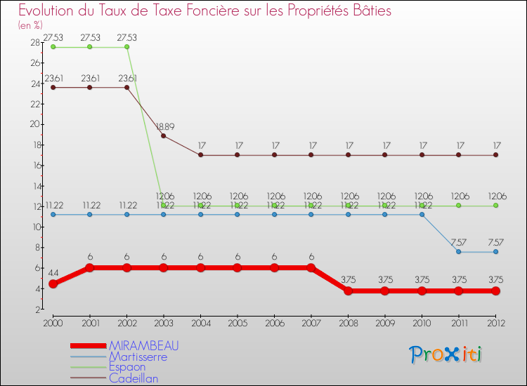 Evolution du taux de la taxe foncière sur le bati pour MIRAMBEAU et les communes proches de 2000 à 2012 Comparaison des taux de taxe foncière sur le bati pour MIRAMBEAU et les communes voisines de 2000 à 2012