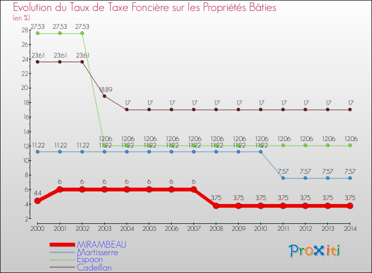 Evolution du taux de la taxe foncière sur le bati pour MIRAMBEAU et les communes proches de 2000 à 2014 Comparaison des taux de taxe foncière sur le bati pour MIRAMBEAU et les communes voisines de 2000 à 2014