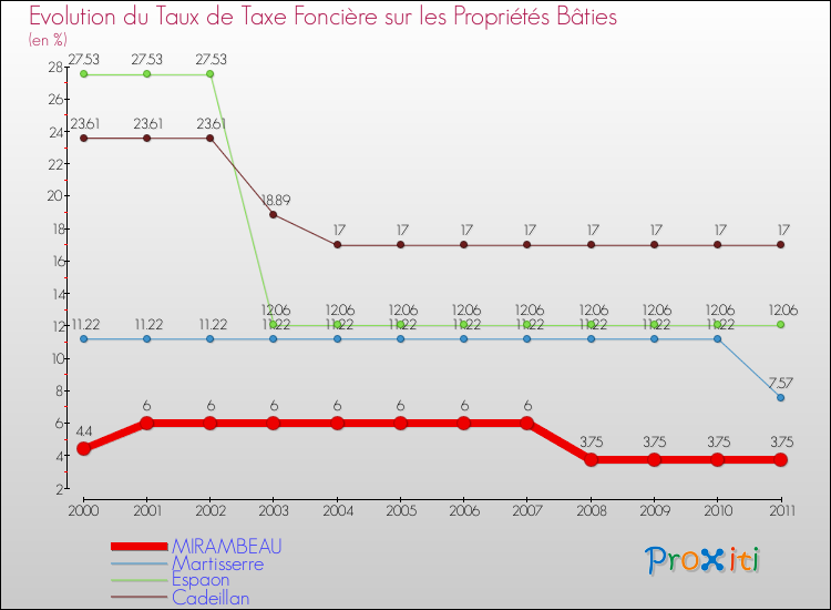 Evolution du taux de la taxe foncière sur le bati pour MIRAMBEAU et les communes proches Comparaison des taux de taxe foncière sur le bati pour MIRAMBEAU et les communes voisines