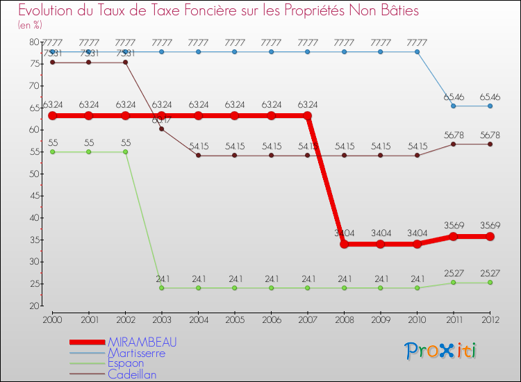 Evolution du taux de la taxe foncière sur les immeubles et terrains non batis pour MIRAMBEAU et les communes proches de 2000 à 2012 Comparaison des taux de la taxe foncière sur les immeubles et terrains non batis pour MIRAMBEAU et les communes voisines de 2000 à 2012