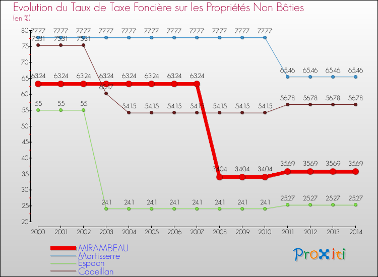 Evolution du taux de la taxe foncière sur les immeubles et terrains non batis pour MIRAMBEAU et les communes proches de 2000 à 2014 Comparaison des taux de la taxe foncière sur les immeubles et terrains non batis pour MIRAMBEAU et les communes voisines de 2000 à 2014