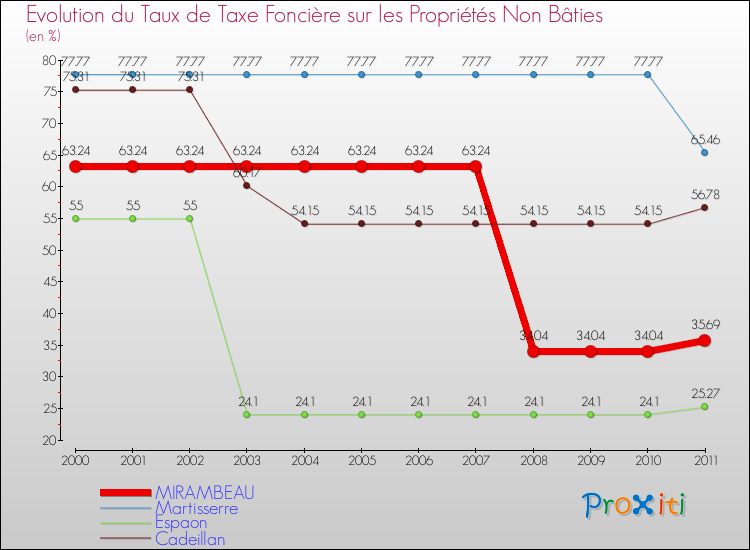 Evolution du taux de la taxe foncière sur les immeubles et terrains non batis pour MIRAMBEAU et les communes proches Comparaison des taux de la taxe foncière sur les immeubles et terrains non batis pour MIRAMBEAU et les communes voisines