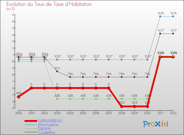 Evolution du taux de la taxe d'habitation pour MIRAMBEAU et les communes proches Comparaison des taux de la taxe d'habitation pour MIRAMBEAU et les communes voisines