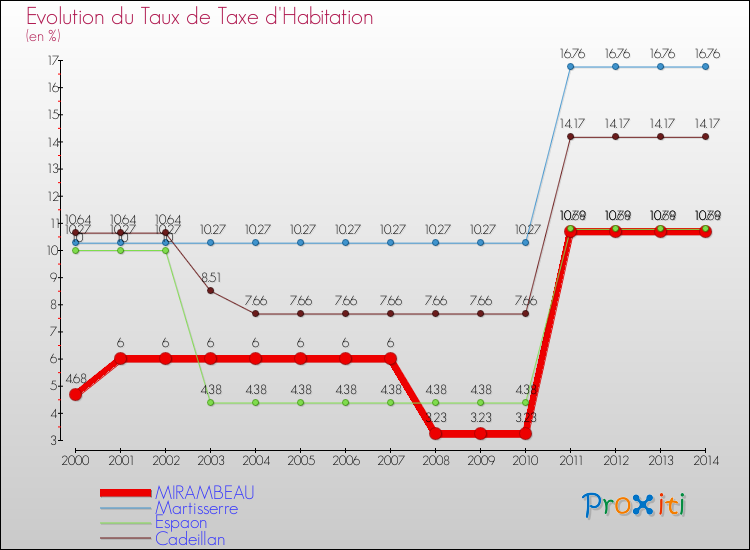 Evolution du taux de la taxe d'habitation pour MIRAMBEAU et les communes proches de 2000 à 2014 Comparaison des taux de la taxe d'habitation pour MIRAMBEAU et les communes voisines de 2000 à 2014