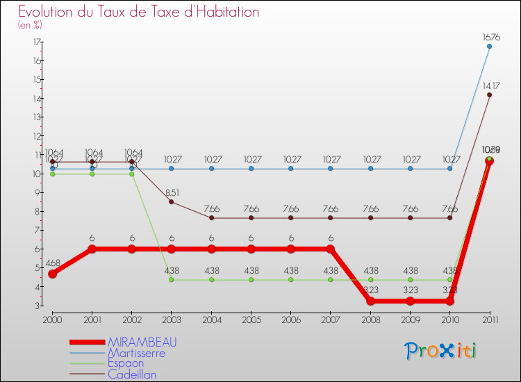 Evolution du taux de la taxe d'habitation pour MIRAMBEAU et les communes proches Comparaison des taux de la taxe d'habitation pour MIRAMBEAU et les communes voisines