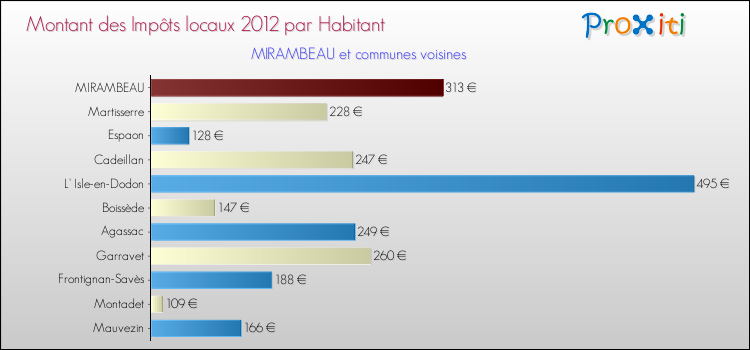 Montant des impôts locaux par Habitant pour MIRAMBEAU et les communes proches Comparaison des impôts locaux par habitant pour MIRAMBEAU et les communes voisines