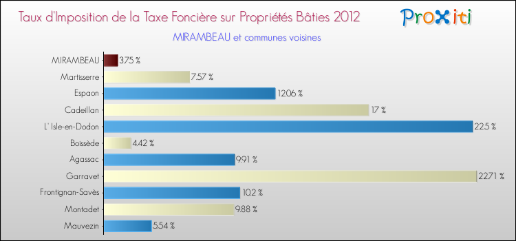 Taux d'imposition de la taxe foncière sur le bati 2012 pour MIRAMBEAU et les communes proches Comparaison des taux d'imposition de la taxe foncière sur le bati 2012 pour MIRAMBEAU et les communes voisines