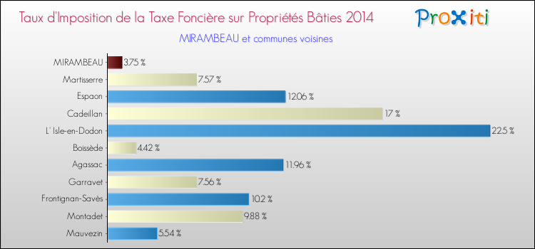 Taux d'imposition de la taxe foncière sur le bati 2014 pour MIRAMBEAU et les communes proches Comparaison des taux d'imposition de la taxe foncière sur le bati 2014 pour MIRAMBEAU et les communes voisines