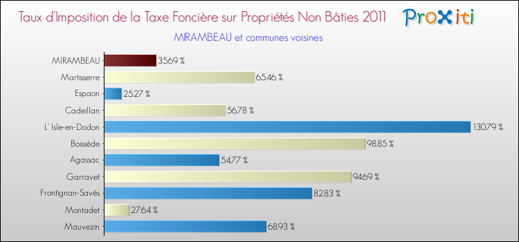 Taux d'imposition de la taxe foncière sur les immeubles et terrains non batis 2011 pour MIRAMBEAU et les communes proches Comparaison des taux d'imposition de la taxe foncière sur les immeubles et terrains non batis 2011 pour MIRAMBEAU et les communes voisines