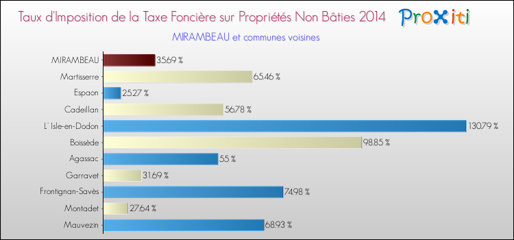 Taux d'imposition de la taxe foncière sur les immeubles et terrains non batis 2014 pour MIRAMBEAU et les communes proches Comparaison des taux d'imposition de la taxe foncière sur les immeubles et terrains non batis 2014 pour MIRAMBEAU et les communes voisines