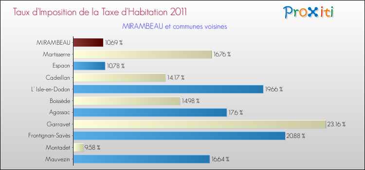 Taux d'imposition de la taxe d'habitation 2011 pour MIRAMBEAU et les communes proches Comparaison des taux d'imposition de la taxe d'habitation 2011 pour MIRAMBEAU et les communes voisines
