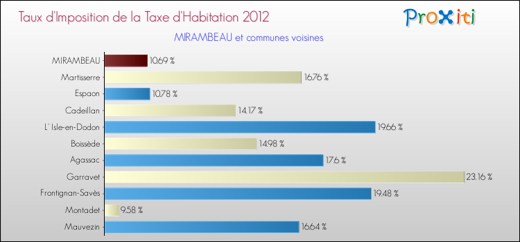 Taux d'imposition de la taxe d'habitation 2012 pour MIRAMBEAU et les communes proches Comparaison des taux d'imposition de la taxe d'habitation 2012 pour MIRAMBEAU et les communes voisines