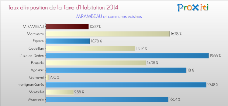 Taux d'imposition de la taxe d'habitation 2014 pour MIRAMBEAU et les communes proches Comparaison des taux d'imposition de la taxe d'habitation 2014 pour MIRAMBEAU et les communes voisines