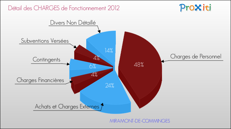 Décomposition des Charges de Fonctionnement 2012 de la commune de MIRAMONT-DE-COMMINGES Charges de Fonctionnement 2012 pour la commune de MIRAMONT-DE-COMMINGES