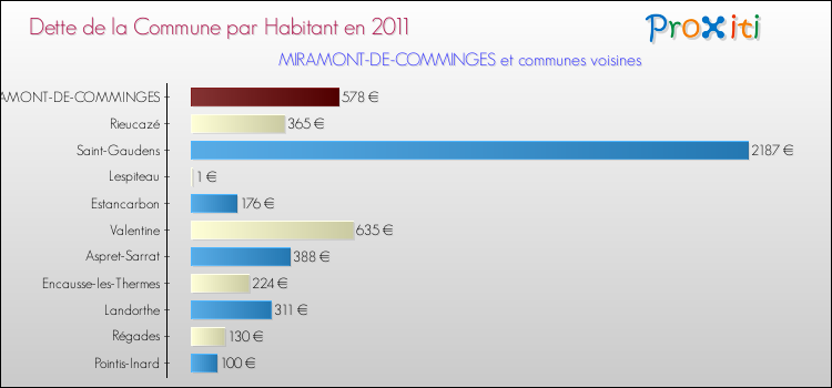 Dette par habitant de la commune en 2011 pour MIRAMONT-DE-COMMINGES et les communes proches Comparaison de la dette par habitant de la commune en 2011 pour MIRAMONT-DE-COMMINGES et les communes voisines