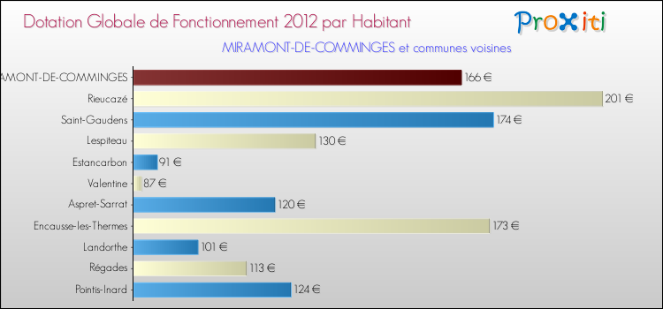 Montant des dotations globales de fonctionnement DGF par Habitant pour MIRAMONT-DE-COMMINGES et les communes proches Comparaison des des dotations globales de fonctionnement DGF par habitant pour MIRAMONT-DE-COMMINGES et les communes voisines