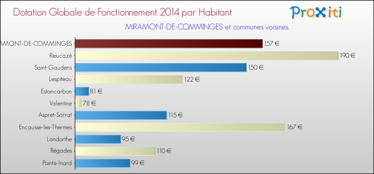 Montant des dotations globales de fonctionnement DGF par Habitant pour MIRAMONT-DE-COMMINGES et les communes proches en 2014. Comparaison des des dotations globales de fonctionnement DGF par habitant pour MIRAMONT-DE-COMMINGES et les communes voisines en 2014.