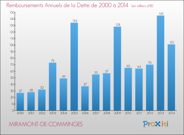 Evolution de l'annuité de la dette pour la commune de MIRAMONT-DE-COMMINGES de 2000 à 2014 Annuités de la dette pour MIRAMONT-DE-COMMINGES de 2000 à 2014