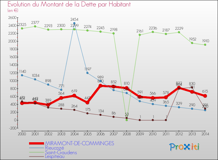 Evolution de la dette par habitant pour la commune de MIRAMONT-DE-COMMINGES et les communes proches de 2000 à 2014 Comparaison de la dette par habitant pour MIRAMONT-DE-COMMINGES et les communes voisines de 2000 à 2014