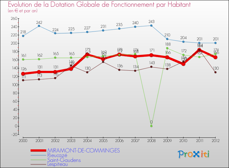 Evolution et montant de la dotation globale de fonctionnement par Habitant pour MIRAMONT-DE-COMMINGES et les communes proches Comparaison des dotations globales de fonctionnement par habitant pour MIRAMONT-DE-COMMINGES et les communes voisines