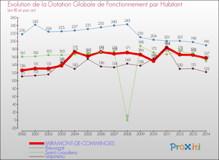 Evolution et montant de la dotation globale de fonctionnement par Habitant pour MIRAMONT-DE-COMMINGES et les communes proches de 2000 à 2014. Comparaison des dotations globales de fonctionnement par habitant pour MIRAMONT-DE-COMMINGES et les communes voisines de 2000 à 2014.