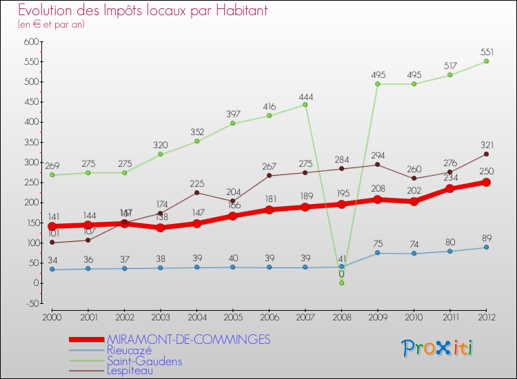 Evolution et montant des impôts locaux par Habitant pour MIRAMONT-DE-COMMINGES et les communes proches Comparaison des impôts locaux par habitant pour MIRAMONT-DE-COMMINGES et les communes voisines