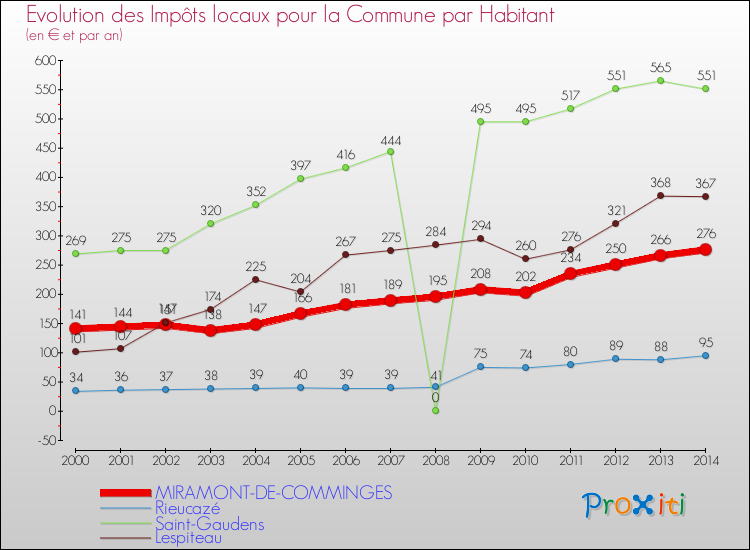 Evolution et montant des impôts locaux par Habitant pour MIRAMONT-DE-COMMINGES et les communes proches de 2000 à 2014 Comparaison des impôts locaux par habitant pour MIRAMONT-DE-COMMINGES et les communes voisines de 2000 à 2014
