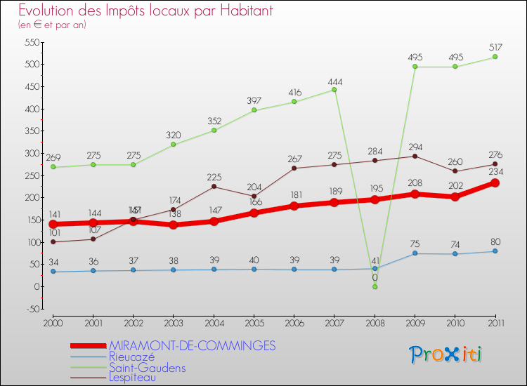 Evolution et montant des impôts locaux par Habitant pour MIRAMONT-DE-COMMINGES et les communes proches Comparaison des impôts locaux par habitant pour MIRAMONT-DE-COMMINGES et les communes voisines