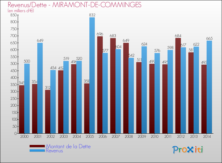 Evolution comparée de la dette et des revenus pour la commune de MIRAMONT-DE-COMMINGES de 2000 à 2014 Comparaison de la dette et des revenus pour MIRAMONT-DE-COMMINGES de 2000 à 2014