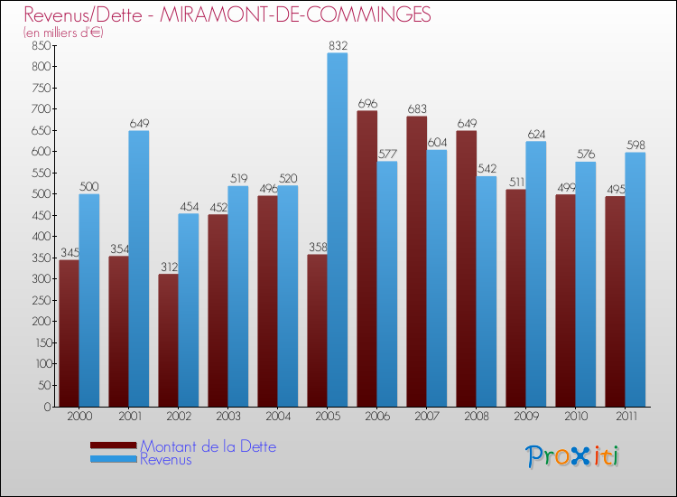 Evolution comparée de la dette et des revenus pour la commune de MIRAMONT-DE-COMMINGES de 2000 à 2011 Comparaison de la dette et des revenus pour MIRAMONT-DE-COMMINGES de 2000 à 2011
