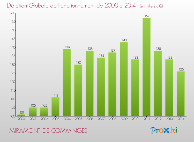 Evolution du montant de la Dotation Globale de Fonctionnement pour la commune de MIRAMONT-DE-COMMINGES de 2000 à 2014 Evolution du montant de la Dotation Globale de Fonctionnement pour MIRAMONT-DE-COMMINGES de 2000 à 2014