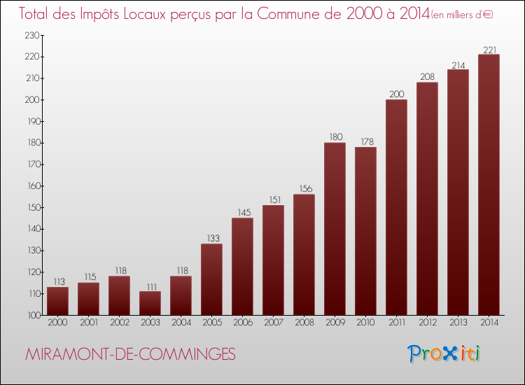 Evolution des Impôts Locaux pour la commune de MIRAMONT-DE-COMMINGES de 2000 à 2014 Evolution des Impôts Locaux pour MIRAMONT-DE-COMMINGES de 2000 à 2014