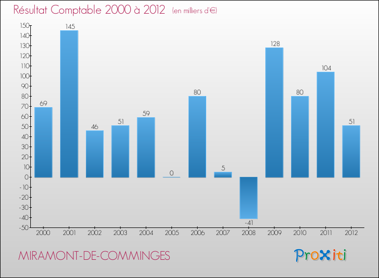 Evolution du résultat comptable pour la commune de MIRAMONT-DE-COMMINGES de 2000 à 2012 Evolution du résultat comptable pour MIRAMONT-DE-COMMINGES de 2000 à 2012