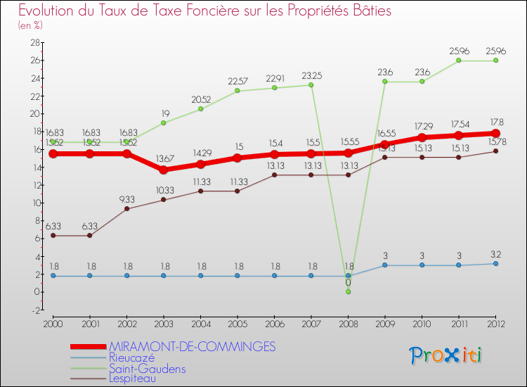 Evolution du taux de la taxe foncière sur le bati pour MIRAMONT-DE-COMMINGES et les communes proches de 2000 à 2012 Comparaison des taux de taxe foncière sur le bati pour MIRAMONT-DE-COMMINGES et les communes voisines de 2000 à 2012