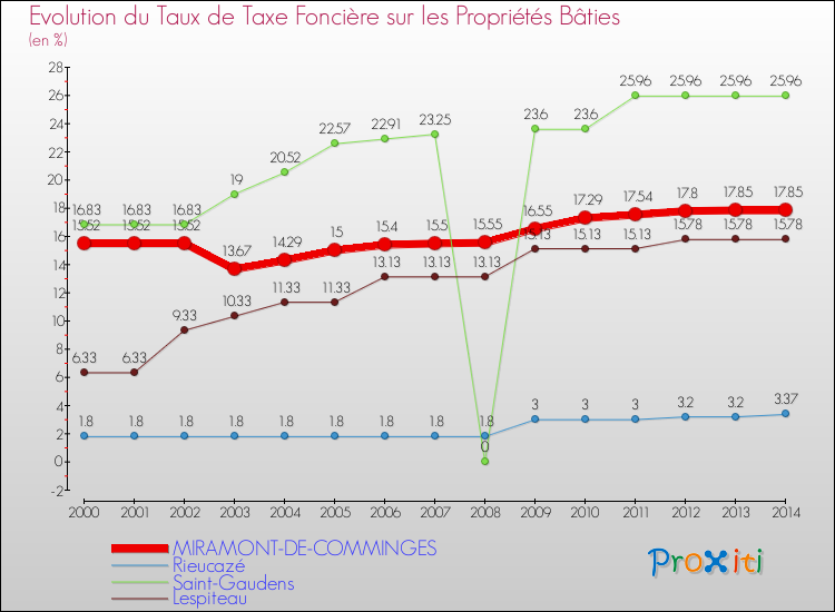 Evolution du taux de la taxe foncière sur le bati pour MIRAMONT-DE-COMMINGES et les communes proches de 2000 à 2014 Comparaison des taux de taxe foncière sur le bati pour MIRAMONT-DE-COMMINGES et les communes voisines de 2000 à 2014