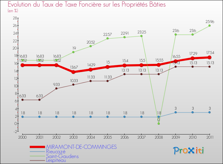 Evolution du taux de la taxe foncière sur le bati pour MIRAMONT-DE-COMMINGES et les communes proches Comparaison des taux de taxe foncière sur le bati pour MIRAMONT-DE-COMMINGES et les communes voisines
