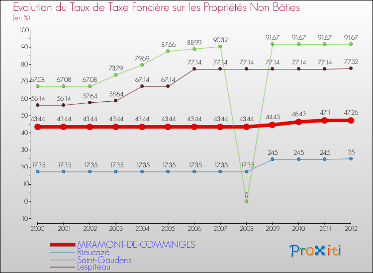 Evolution du taux de la taxe foncière sur les immeubles et terrains non batis pour MIRAMONT-DE-COMMINGES et les communes proches de 2000 à 2012 Comparaison des taux de la taxe foncière sur les immeubles et terrains non batis pour MIRAMONT-DE-COMMINGES et les communes voisines de 2000 à 2012
