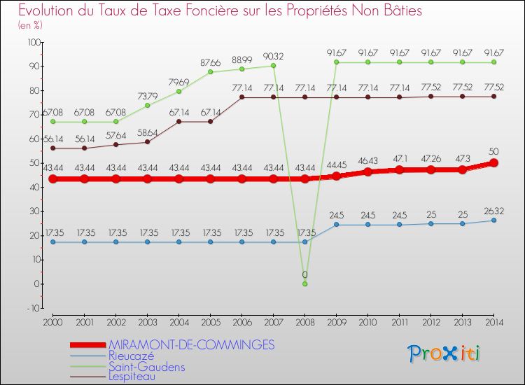 Evolution du taux de la taxe foncière sur les immeubles et terrains non batis pour MIRAMONT-DE-COMMINGES et les communes proches de 2000 à 2014 Comparaison des taux de la taxe foncière sur les immeubles et terrains non batis pour MIRAMONT-DE-COMMINGES et les communes voisines de 2000 à 2014