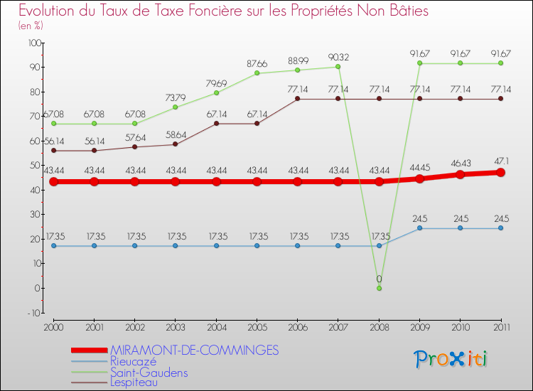 Evolution du taux de la taxe foncière sur les immeubles et terrains non batis pour MIRAMONT-DE-COMMINGES et les communes proches Comparaison des taux de la taxe foncière sur les immeubles et terrains non batis pour MIRAMONT-DE-COMMINGES et les communes voisines