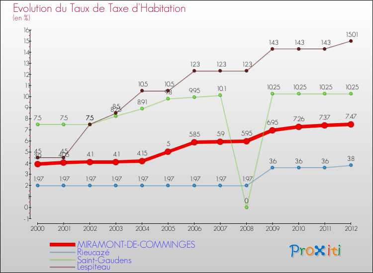 Evolution du taux de la taxe d'habitation pour MIRAMONT-DE-COMMINGES et les communes proches Comparaison des taux de la taxe d'habitation pour MIRAMONT-DE-COMMINGES et les communes voisines