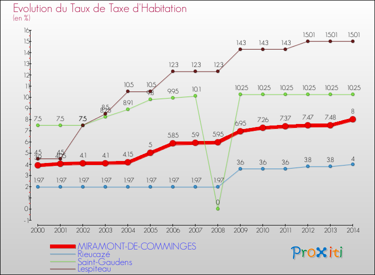 Evolution du taux de la taxe d'habitation pour MIRAMONT-DE-COMMINGES et les communes proches de 2000 à 2014 Comparaison des taux de la taxe d'habitation pour MIRAMONT-DE-COMMINGES et les communes voisines de 2000 à 2014